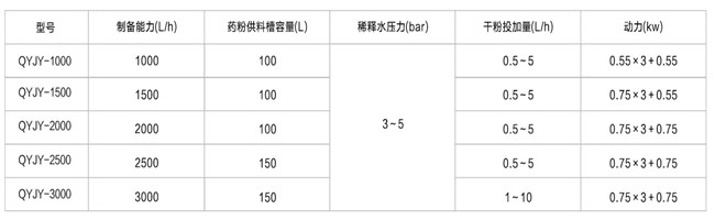 全自動(dòng)加藥裝置技術(shù)參數.jpg